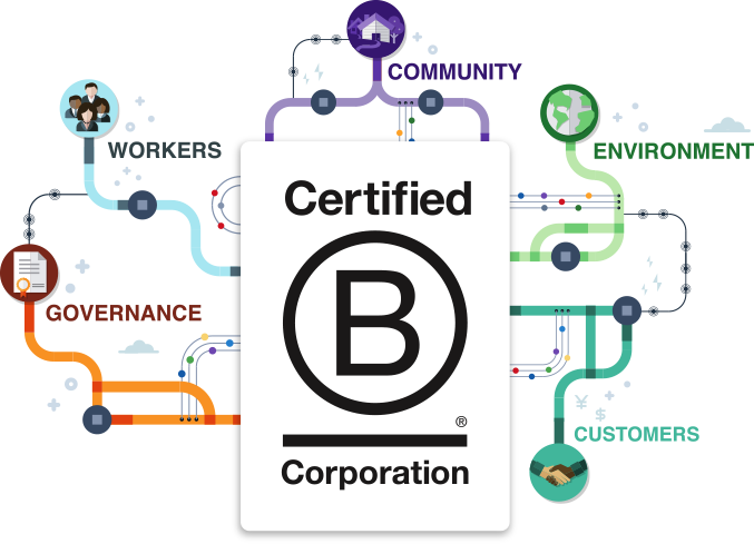 What Does It Mean To Be A Certified B Corporation A Beautiful Green